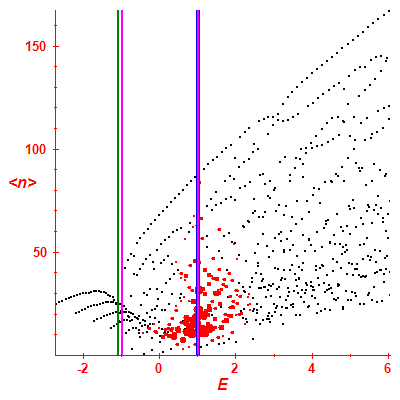 Peres lattice <N>